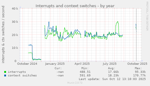 Interrupts and context switches