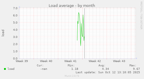 Load average
