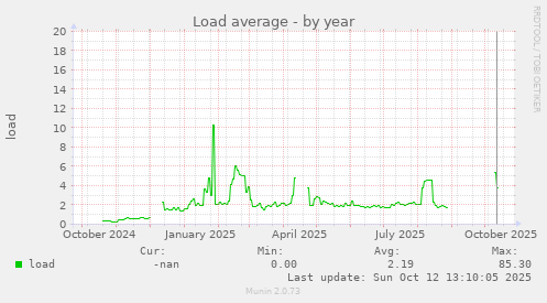 Load average