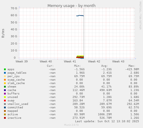 Memory usage