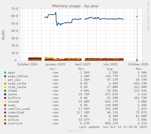 Memory usage