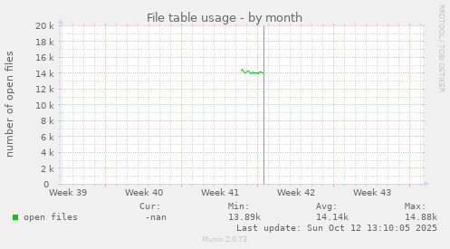 File table usage