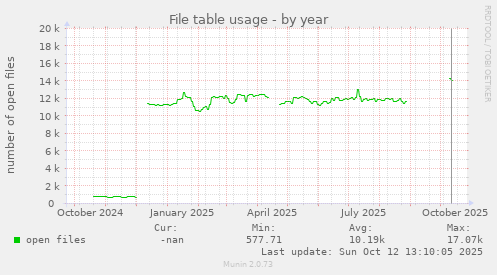 File table usage