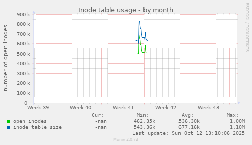 Inode table usage