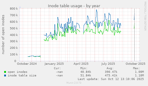 Inode table usage