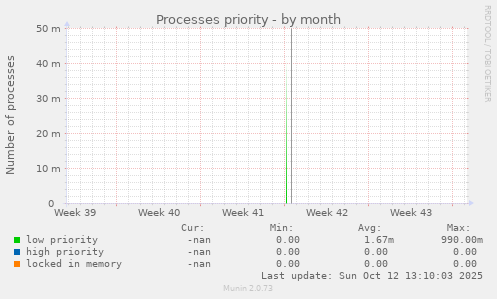 Processes priority