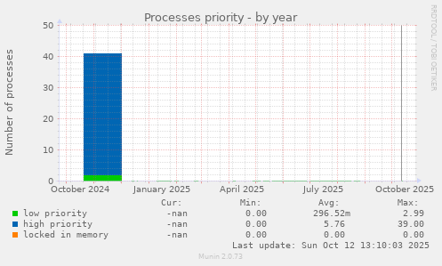 Processes priority