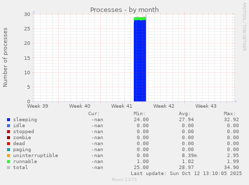 Processes