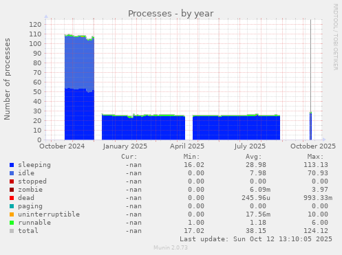 Processes