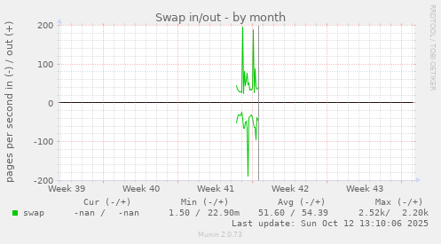 Swap in/out