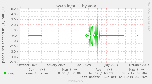 Swap in/out
