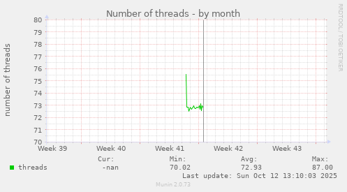 Number of threads