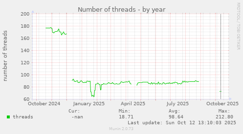 Number of threads