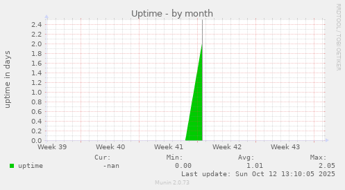 Uptime