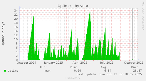 Uptime
