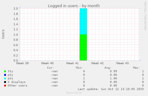 Logged in users