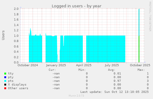 Logged in users