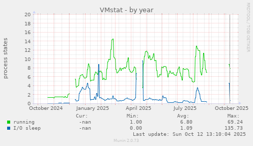 VMstat