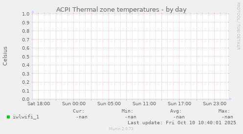ACPI Thermal zone temperatures