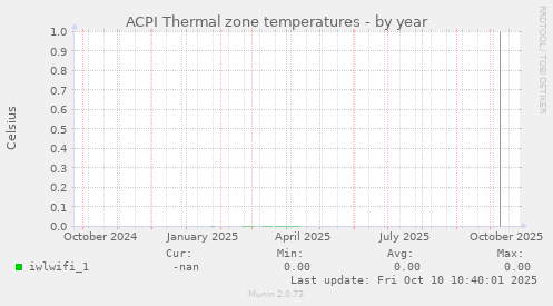 ACPI Thermal zone temperatures