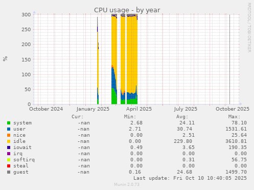 CPU usage
