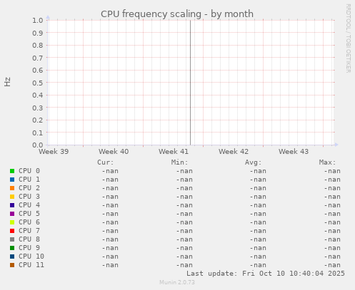 CPU frequency scaling