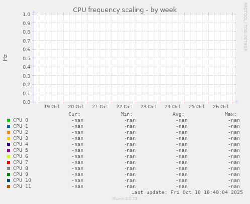 CPU frequency scaling