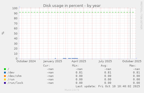 Disk usage in percent