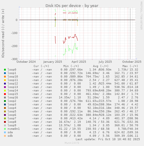 Disk IOs per device