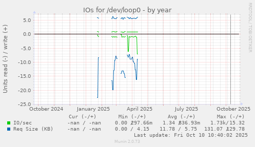 IOs for /dev/loop0