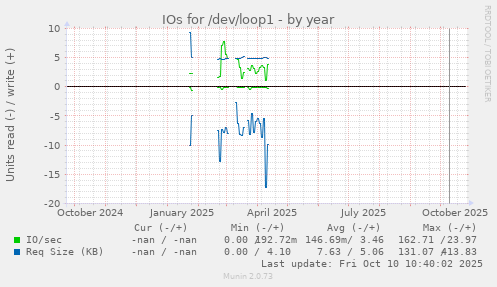 IOs for /dev/loop1