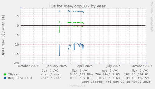 IOs for /dev/loop10