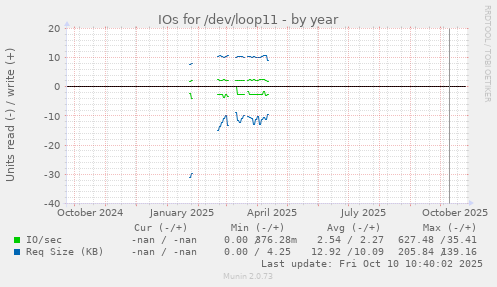 IOs for /dev/loop11