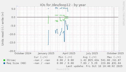 IOs for /dev/loop12