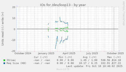 IOs for /dev/loop13