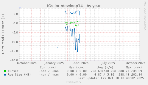IOs for /dev/loop14