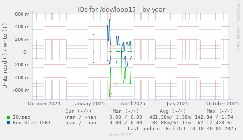 IOs for /dev/loop15