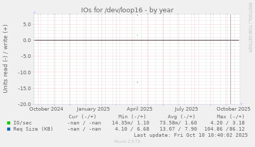 IOs for /dev/loop16