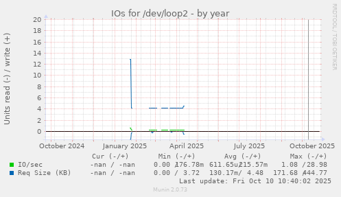 IOs for /dev/loop2