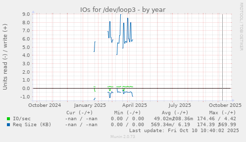 IOs for /dev/loop3