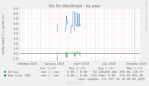 IOs for /dev/loop4