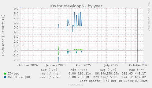 IOs for /dev/loop5