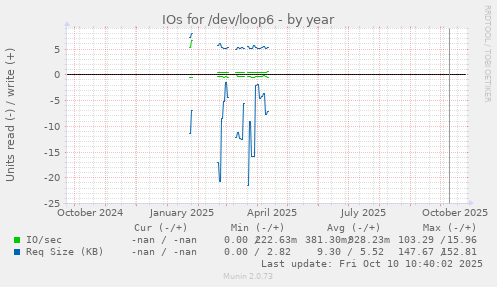 IOs for /dev/loop6