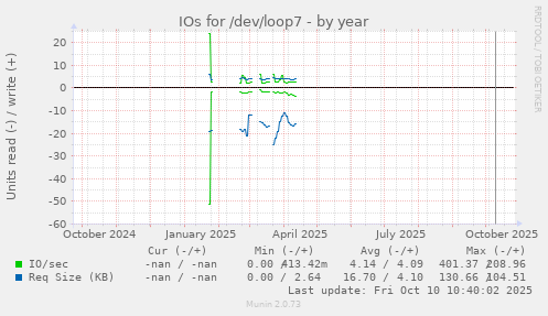 IOs for /dev/loop7