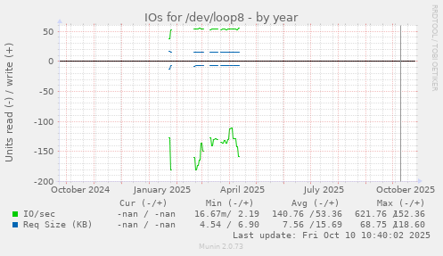 IOs for /dev/loop8