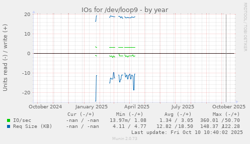 IOs for /dev/loop9