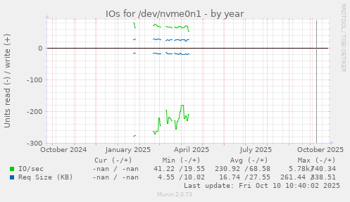 IOs for /dev/nvme0n1
