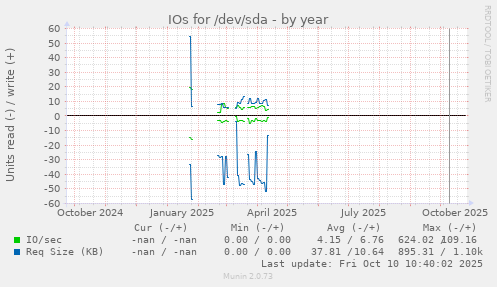 IOs for /dev/sda