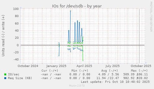 IOs for /dev/sdb