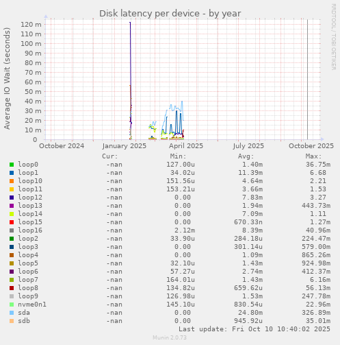 Disk latency per device
